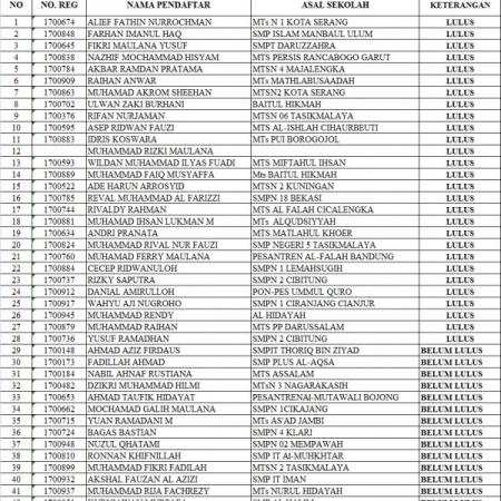 Hasil Seleksi Tes Masuk Penerimaan Peserta Didik Baru (PPDB) Th.Ajaran 2017/2018 Gel.2