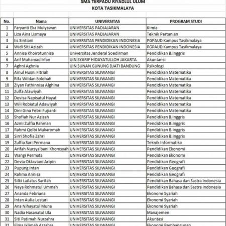 Hasil Seleksi SNMPTN dan SPAN-PTKIN 2017 SMA Terpadu Riyadlul Ulum Tasikmalaya