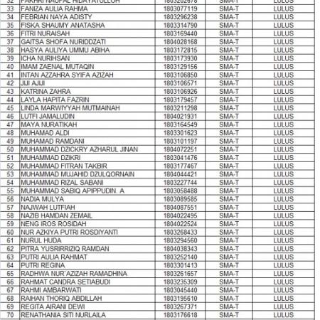 Hasil Seleksi Tes Masuk Penerimaan Santri Baru SMA TERPADU Gel.2 Th.Ajaran 2018/2019